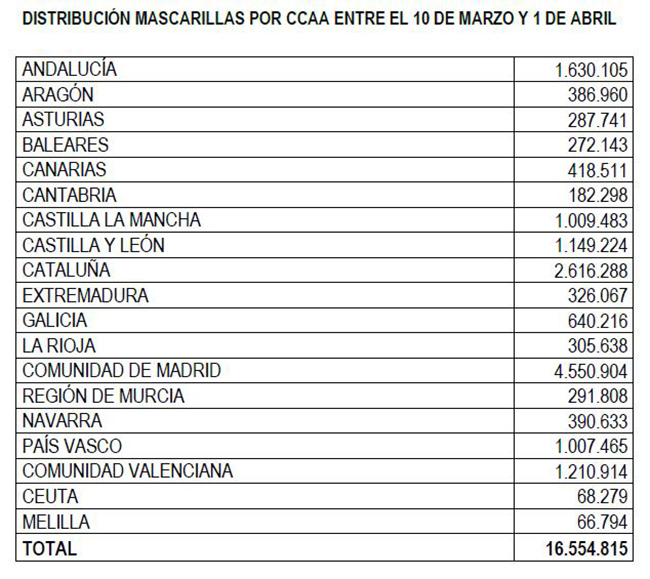 Tabla de distribución de mascarillas por CCAA entre el 10 de marzo y el 1 de abril