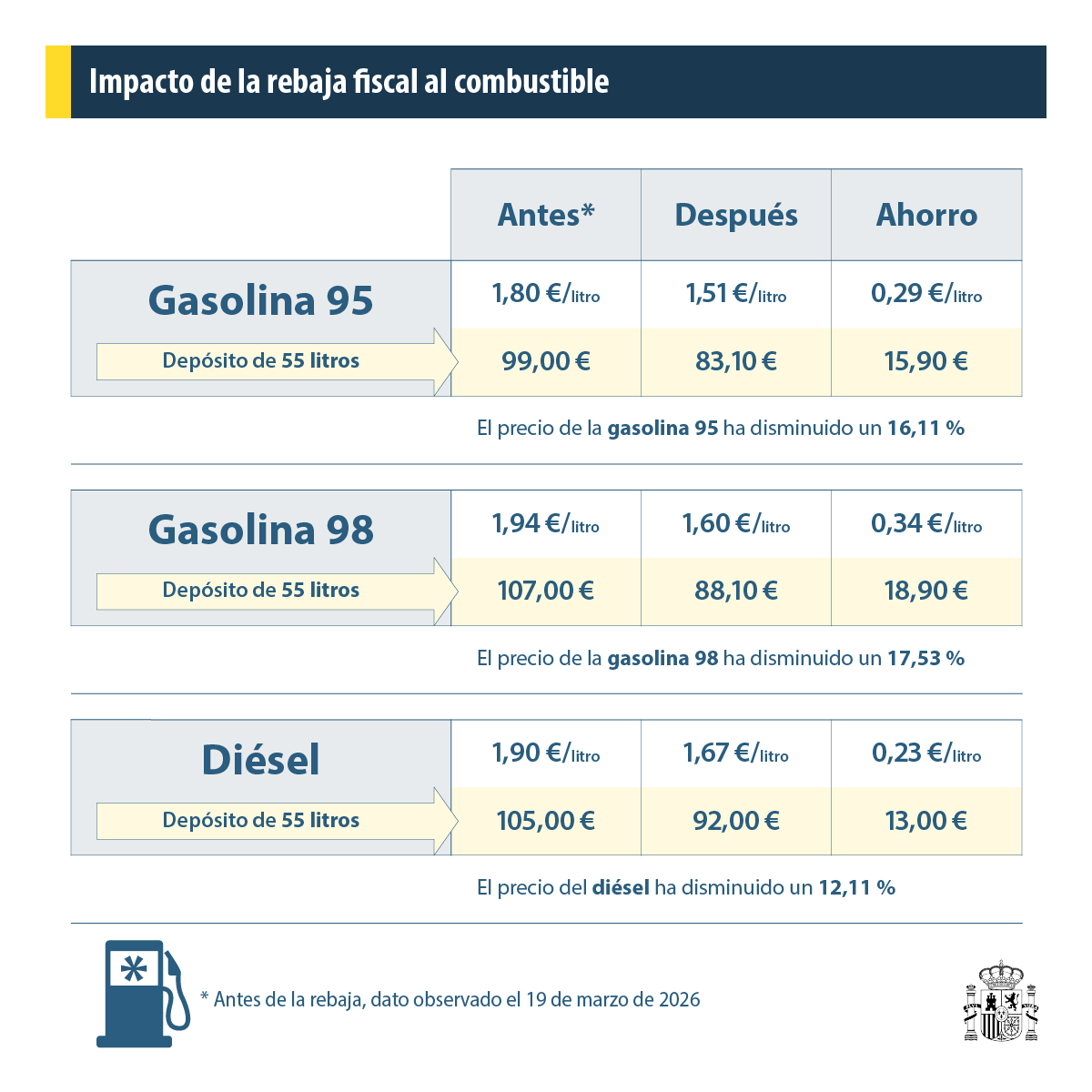 Impacto de la rebaja fiscal en el combustible Impacto de la rebaja fiscal en el combustible