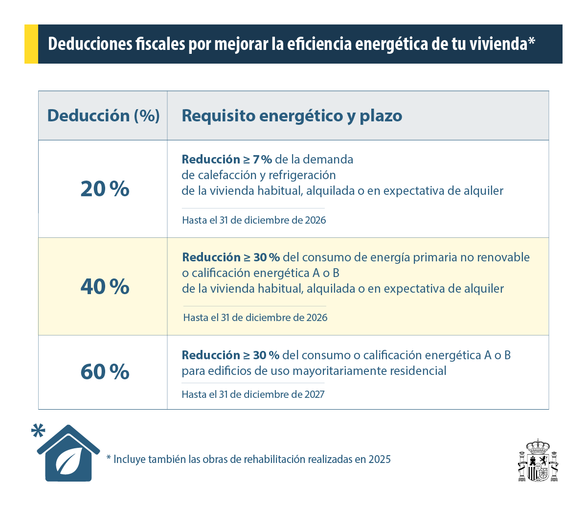 Deducciones fiscales por mejorar la eficiencia energética de la vivienda Deducciones fiscales por mejorar la eficiencia energética de la vivienda