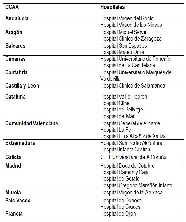 Tabla de los hospitales que han participado en los operativos de donación y transplante