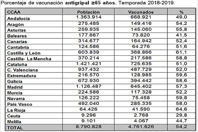 Tabla porcentajes de vacunación antigripal. Temporada 2018-2019