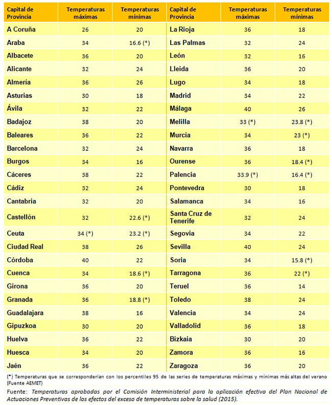 Cuadro de temperaturas umbrales máximas y mínimas por provincia