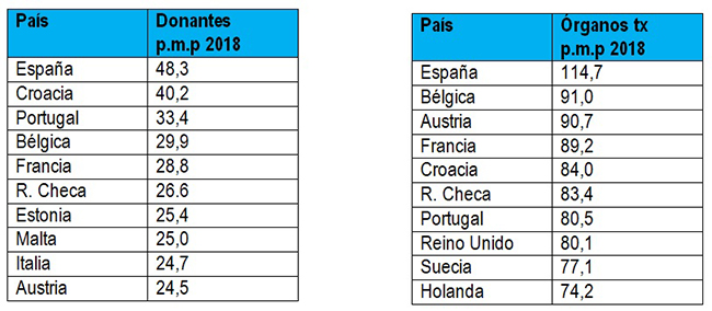 Países de la Unión Europea con mayor tasa de donación y transplante