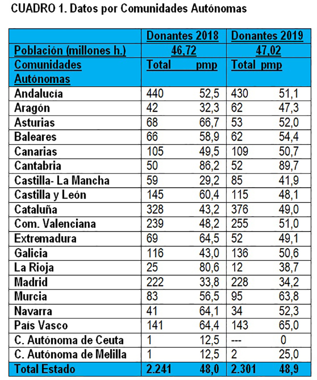 Datos por comunidades autónomas