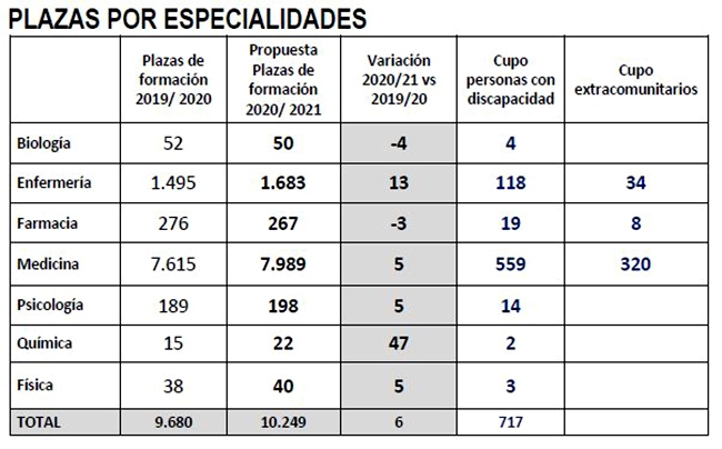 Plazas por especialidades