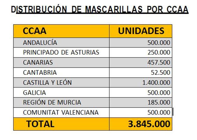 Distribución de mascarillas por CCAA