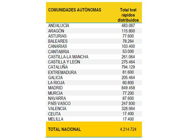 Tabla por comunidades autónomas