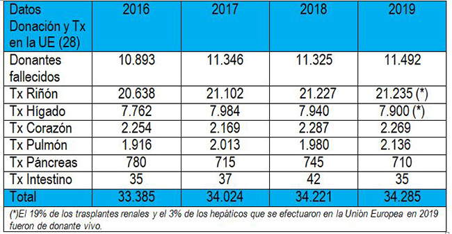 Evolución de donaciones y trasplantes en la UE