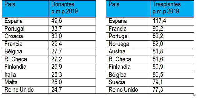 países de la UE con mayor tasa de donación y trasplante 