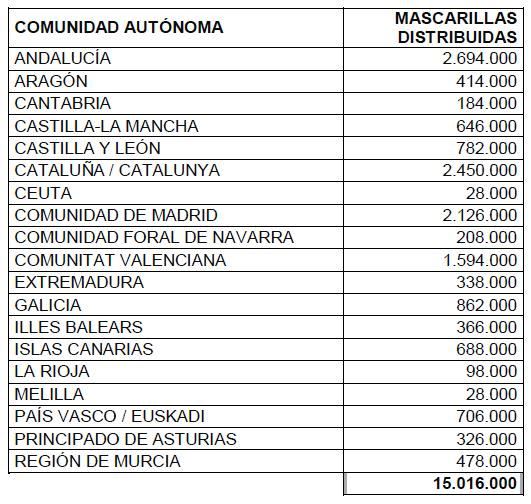 Tabla del reparto de mascarillas por CCAA