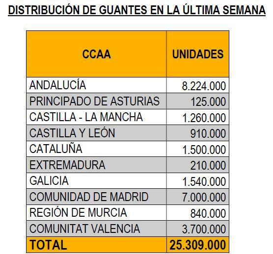 Tabla con la distribución de guantes por comunidades autónomas