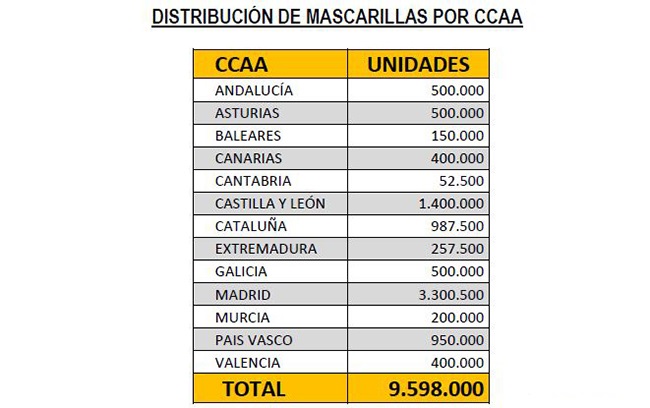 Distribuci?n de mascarillas por CCAA