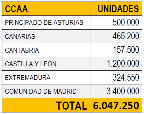 Reparto de mascarillas por comunidades autónomas