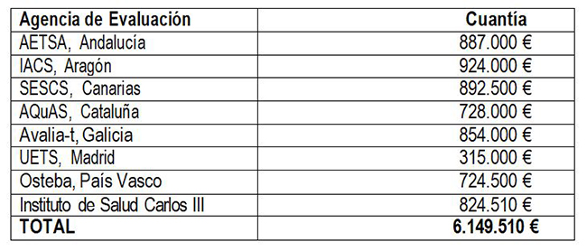 Distribución del presupuesto de 2021 para las agencias de evaluación de tecnologías sanitarias