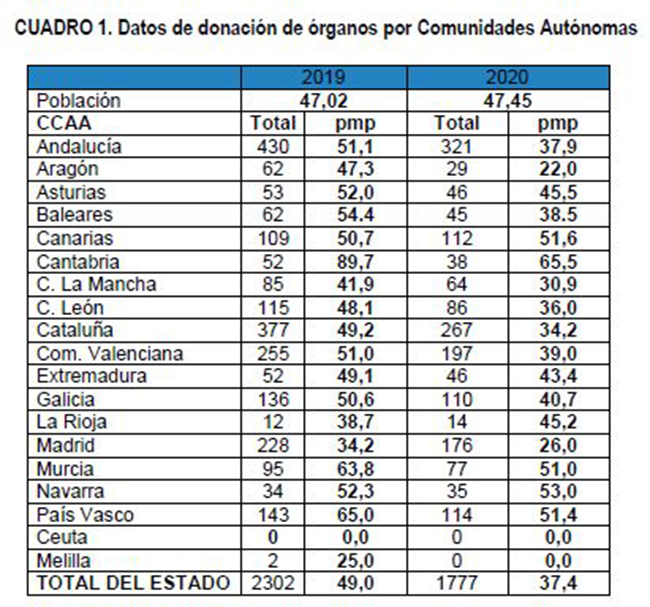 Datos de donación de órganos por comunidades autónomas