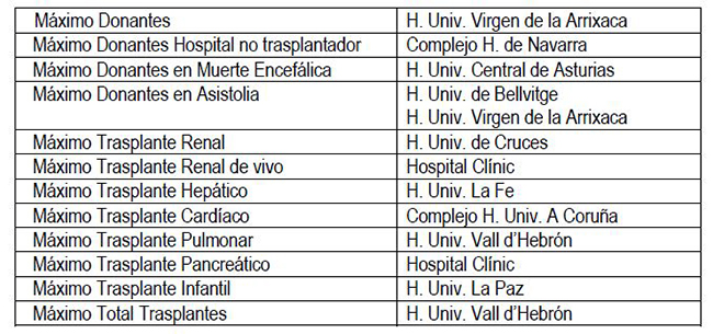 Cuadro de hospitales que registran mayor actividad en 2020