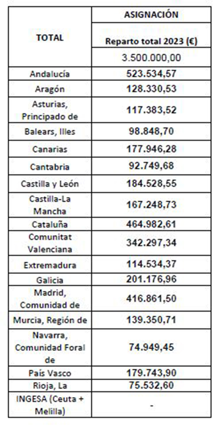 Tabla con fondos por Comunidades Autónomas