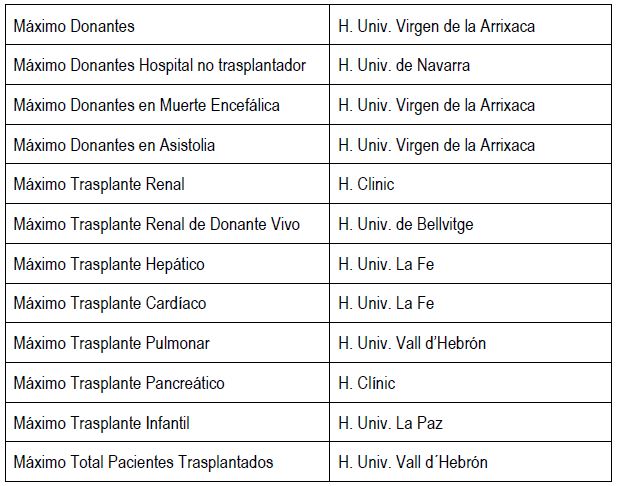 Imagen del artículo España supera sus mejores cifras de actividad y se aproxima a los 6.000 trasplantes anuales