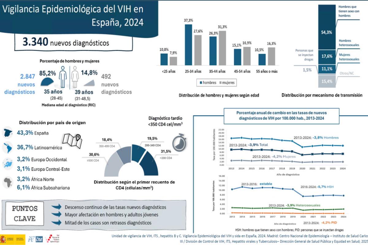 Vigilancia Epidemiol&oacute;gia del VIH en Espa&ntilde;a, 2024