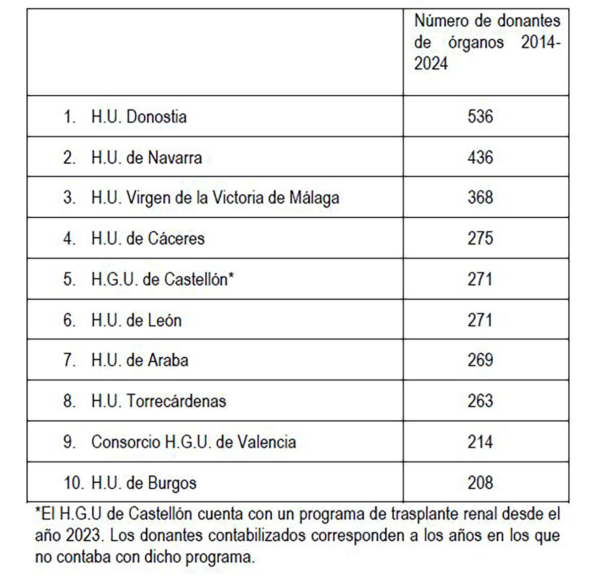 Donación de órganos en España