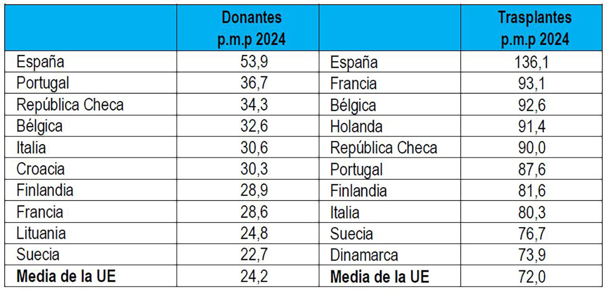 Pa&iacute;ses UE con m&aacute;s donaci&oacute;n y trasplantes