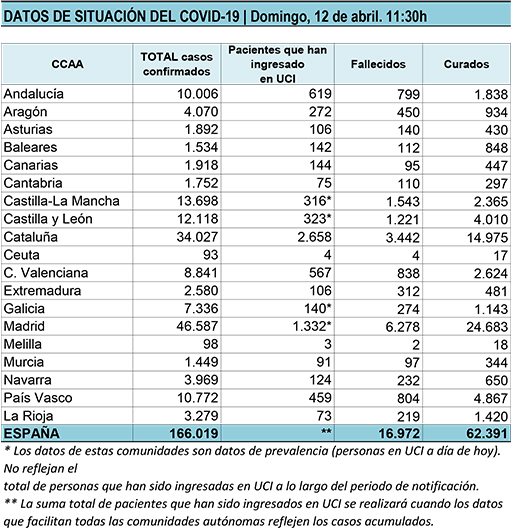Tabla de datos del 12 de abril