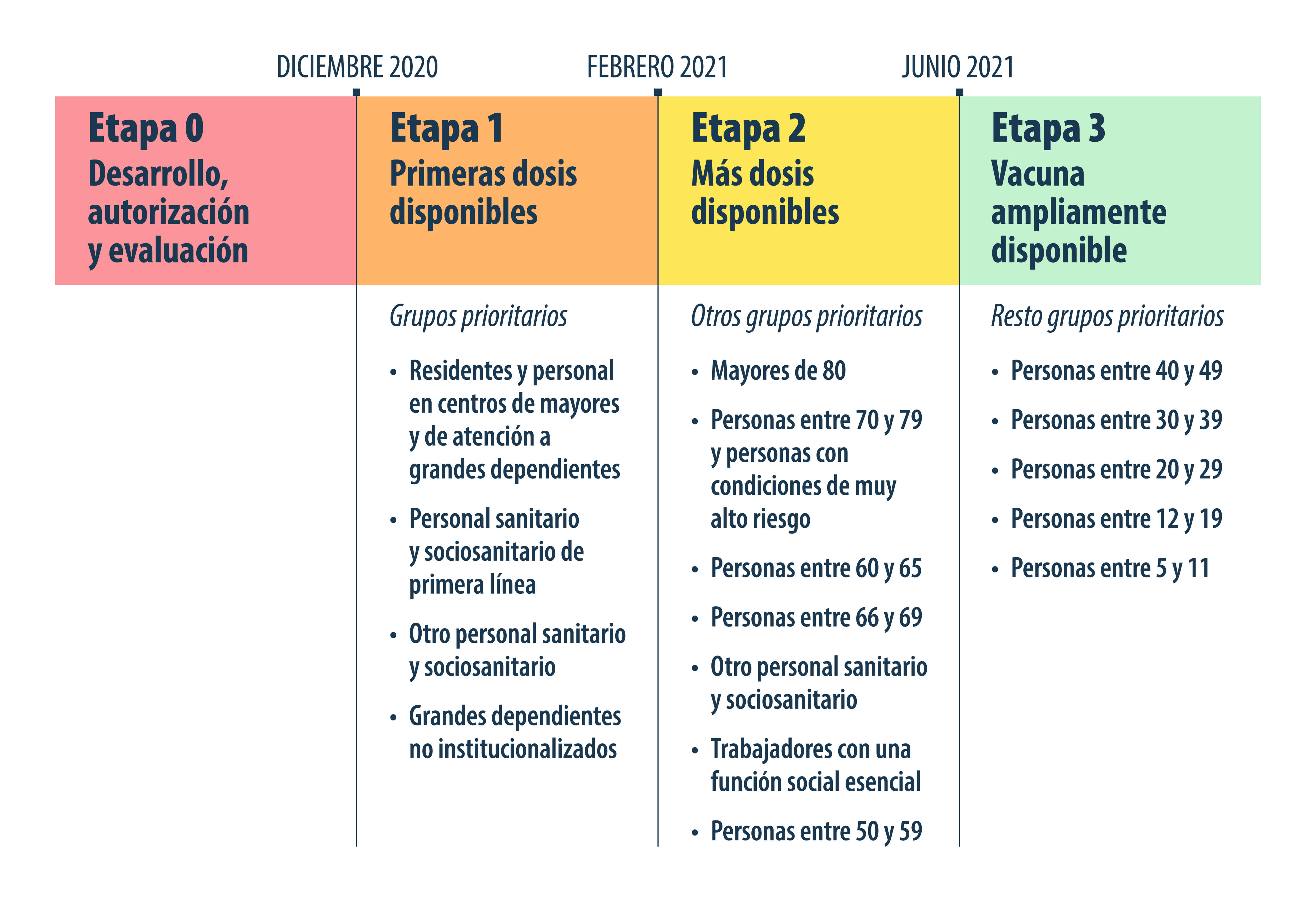 Etapas de la vacunación frente al COVID-19