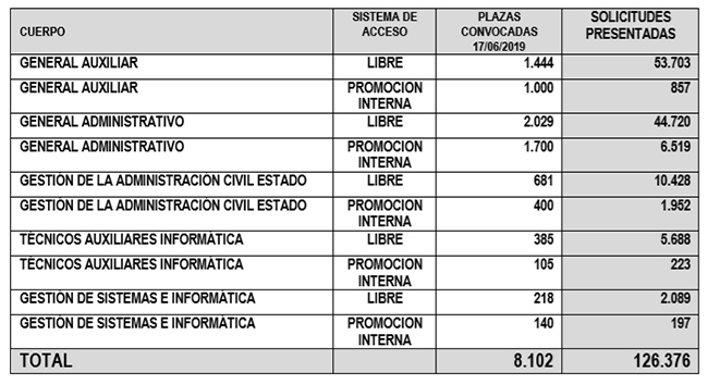 Cuadro de las plazas convocadas