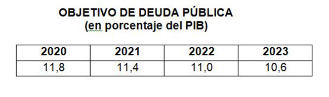 Objetivo de deuda pública