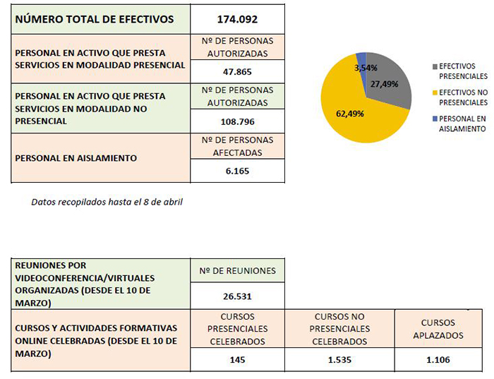 Datos del empleo público durante el estado de alarma