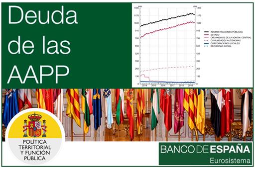 Collage logo Ministerio de Política Territorial y Función Pública y datos Banco de España