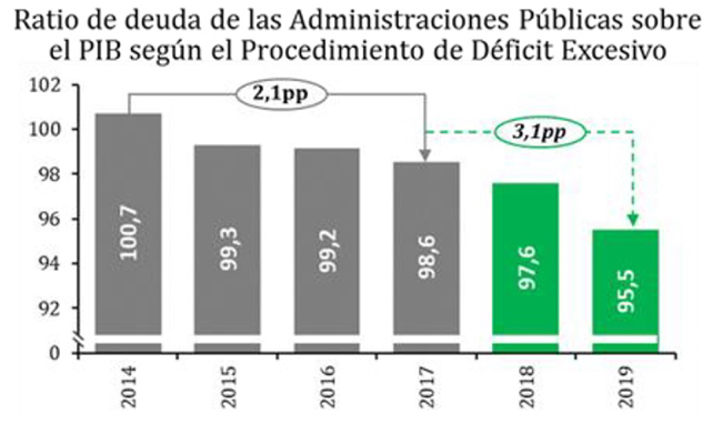 La deuda de las Administraciones Públicas se redujo hasta el 95,5% del PIB en 2019