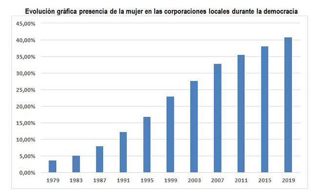 Presencia de la mujer en las corporaciones locales durante la democracia