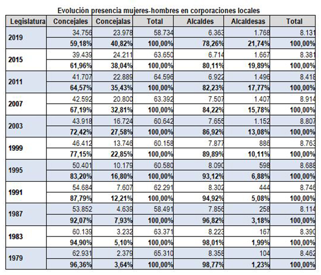 Evolución presencia mujeres-hombres en corporaciones localesalt=