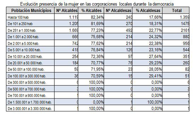 Evolución presencia de la mujer en las corporaciones locales durante la democracia