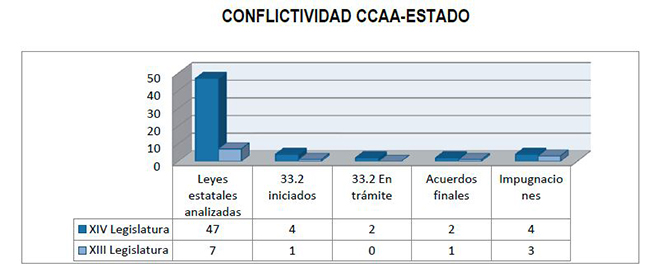 Conflictividad CCAA-Estado