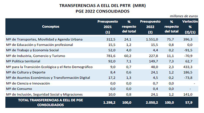 Transferencias a EELL del PRTR (MRR) - PGE 2022 Consolidados