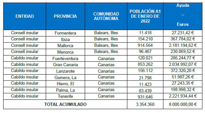  Listado de entidades que pueden solicitar ayudas para digitalización de cuatro Consells y siete cabildos insulares