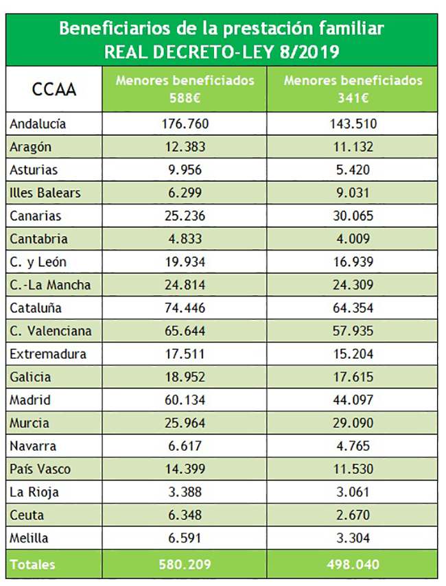 Beneficiarios de la prestación familiar Real Decreto-Ley 8/2019