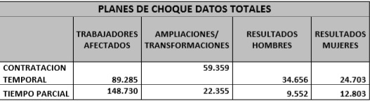 Tabla plan de choque datos totales