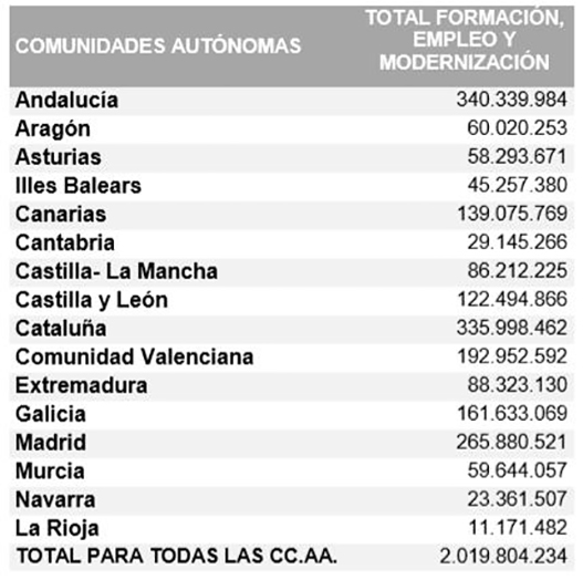 Distribución de los fondos de las políticas activas de empleo por comunidades autónomas