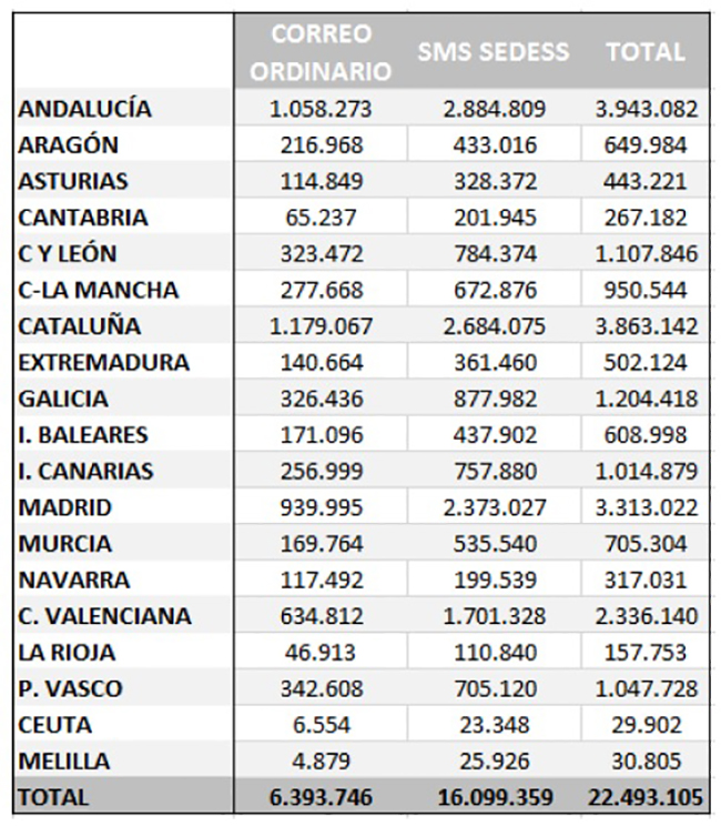 Datos por comunidades autónomas