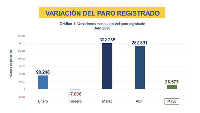 Variación del paro registrado