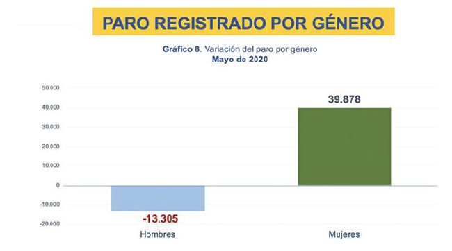 Paro registrado por género