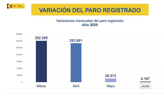 Gr?fico de las variaciones mensuales del paro registrado