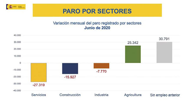 Gráfico de la variación mensual del paro registrado por sectores