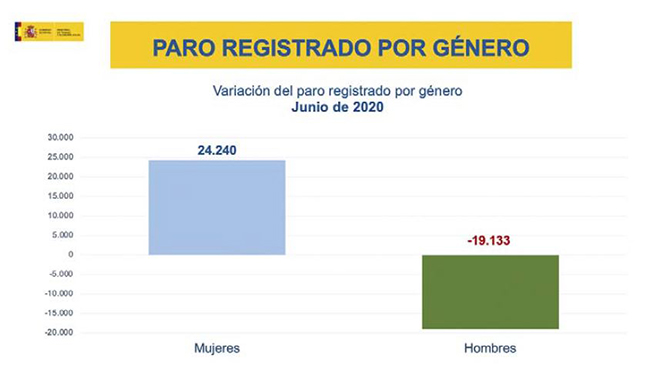 Variación de paro registrado por género