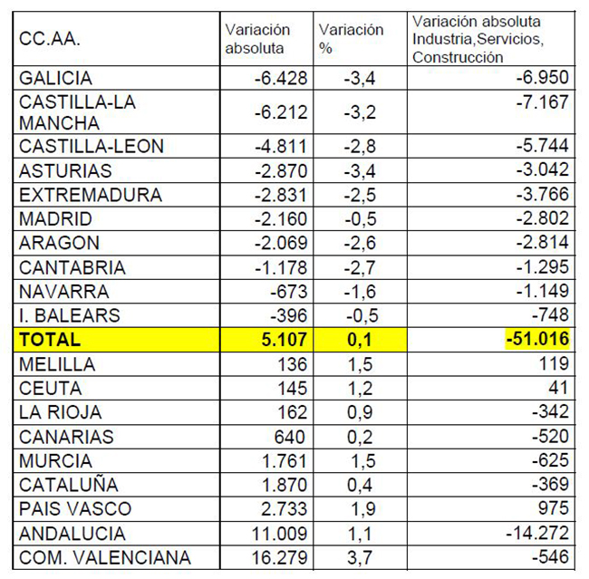 Tabla de la evolución del paro por comunidades autónomas