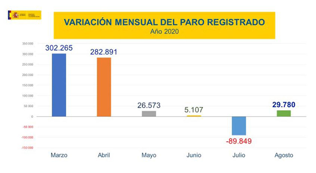 Variación mensual del paro registrado año 2020