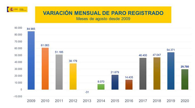 Variación mensual del paro registrado meses de agosto desde 2009